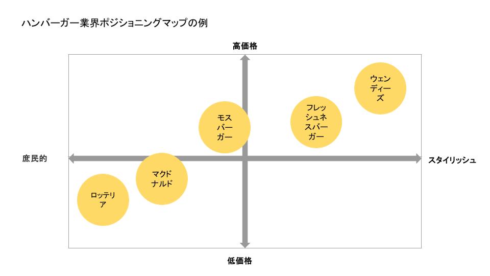 ハンバーガー業界のポジショニング例