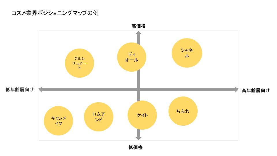 コスメ業界のポジショニング例