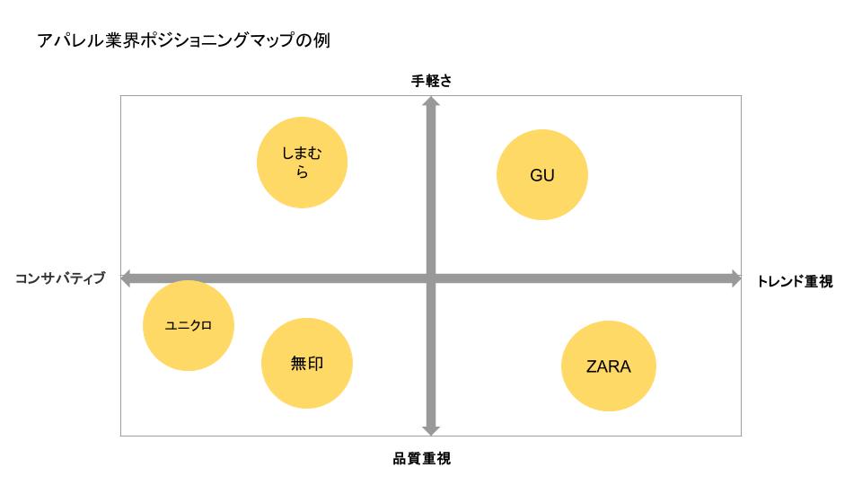 アパレル業界のポジショニング例