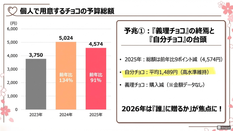 昨年のバレンタイン予算の平均が、前年と比べて減少したことを示すグラフ